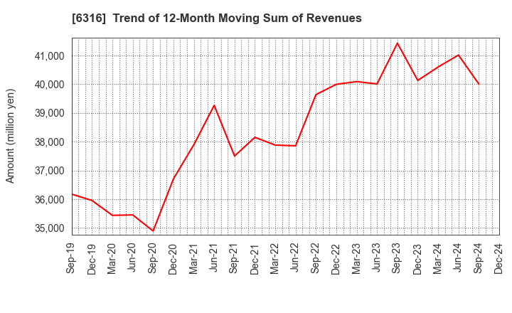 6316 MARUYAMA MFG.CO.,INC.: Trend of 12-Month Moving Sum of Revenues