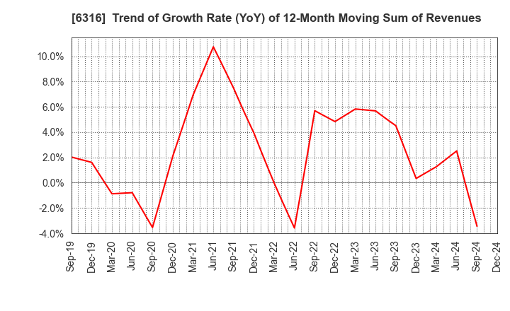 6316 MARUYAMA MFG.CO.,INC.: Trend of Growth Rate (YoY) of 12-Month Moving Sum of Revenues