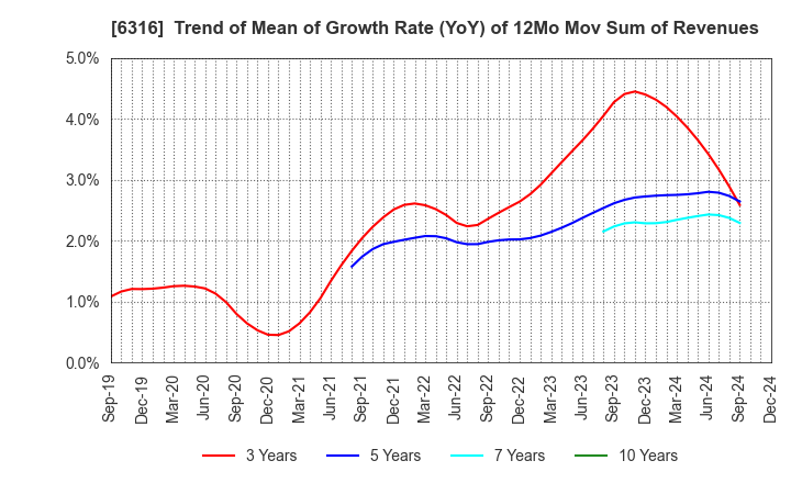 6316 MARUYAMA MFG.CO.,INC.: Trend of Mean of Growth Rate (YoY) of 12Mo Mov Sum of Revenues