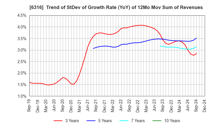 6316 MARUYAMA MFG.CO.,INC.: Trend of StDev of Growth Rate (YoY) of 12Mo Mov Sum of Revenues