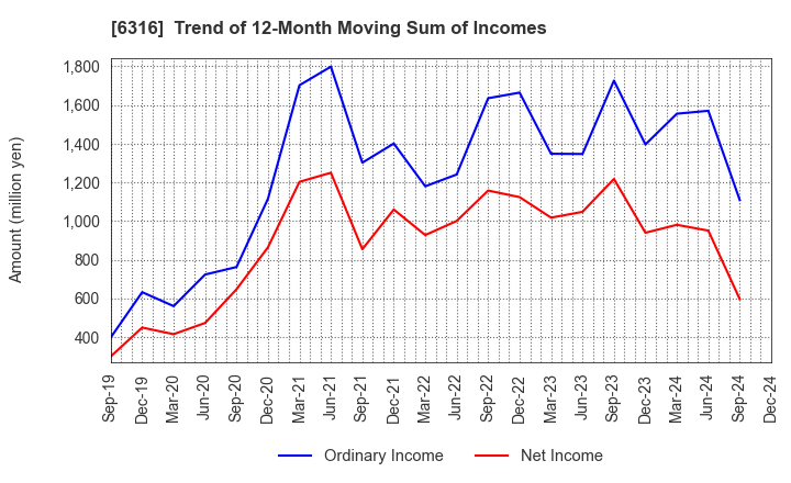 6316 MARUYAMA MFG.CO.,INC.: Trend of 12-Month Moving Sum of Incomes