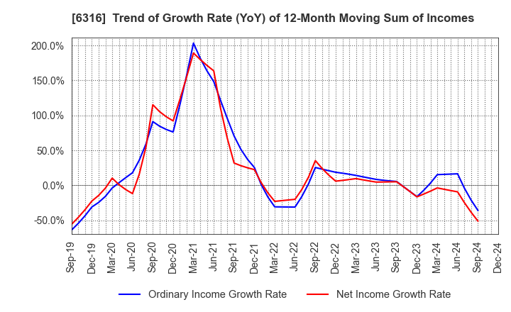 6316 MARUYAMA MFG.CO.,INC.: Trend of Growth Rate (YoY) of 12-Month Moving Sum of Incomes