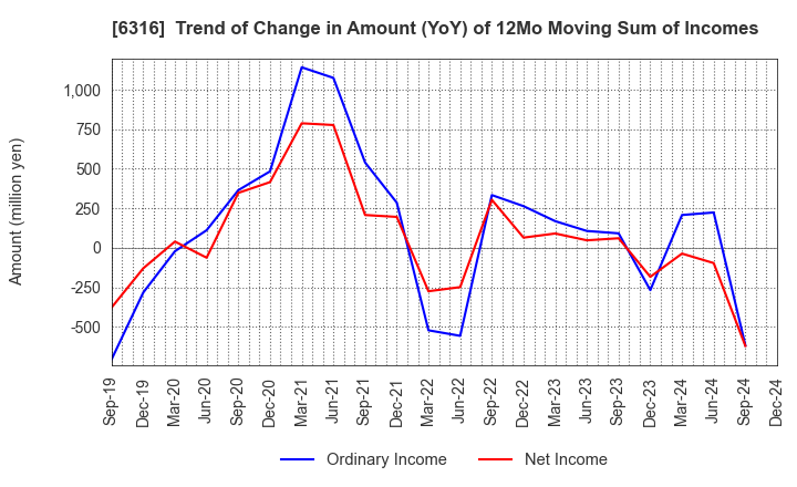 6316 MARUYAMA MFG.CO.,INC.: Trend of Change in Amount (YoY) of 12Mo Moving Sum of Incomes