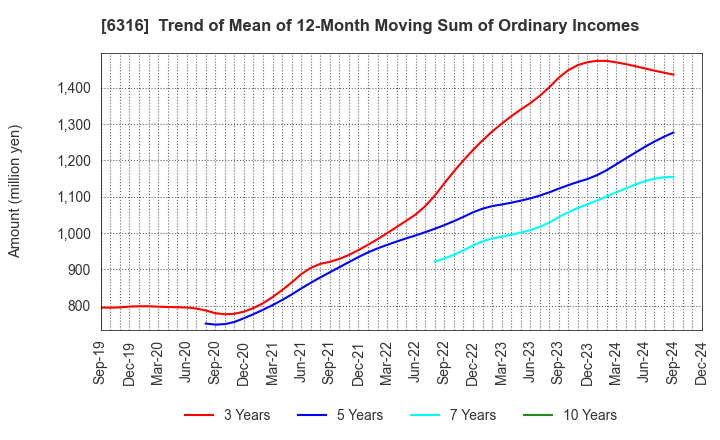 6316 MARUYAMA MFG.CO.,INC.: Trend of Mean of 12-Month Moving Sum of Ordinary Incomes