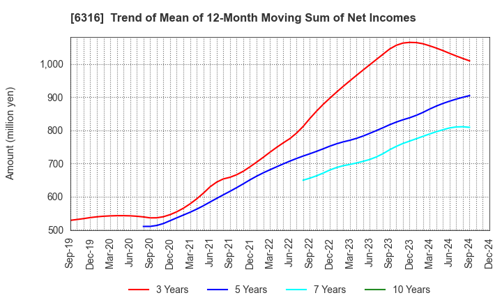 6316 MARUYAMA MFG.CO.,INC.: Trend of Mean of 12-Month Moving Sum of Net Incomes