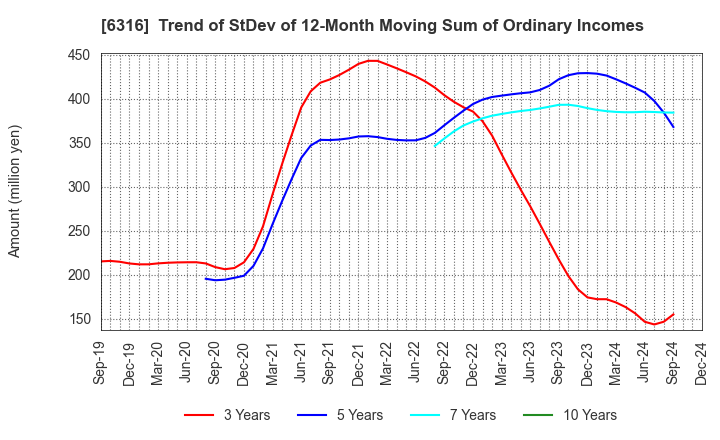 6316 MARUYAMA MFG.CO.,INC.: Trend of StDev of 12-Month Moving Sum of Ordinary Incomes