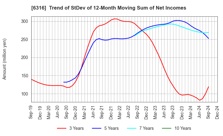 6316 MARUYAMA MFG.CO.,INC.: Trend of StDev of 12-Month Moving Sum of Net Incomes