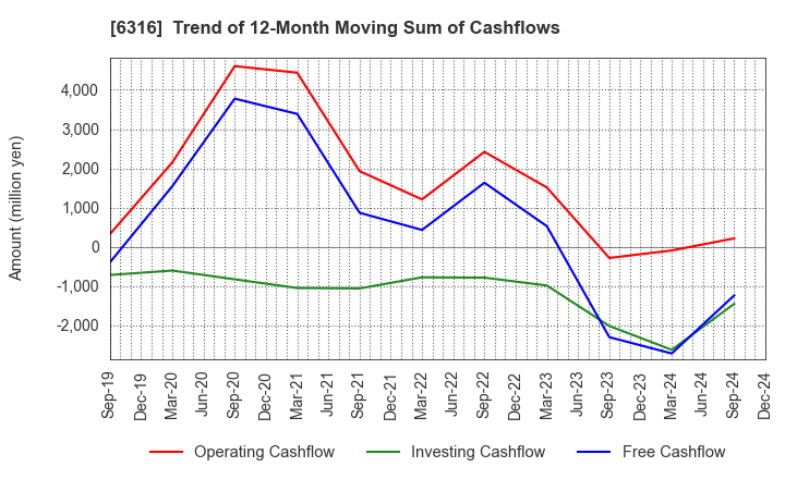 6316 MARUYAMA MFG.CO.,INC.: Trend of 12-Month Moving Sum of Cashflows