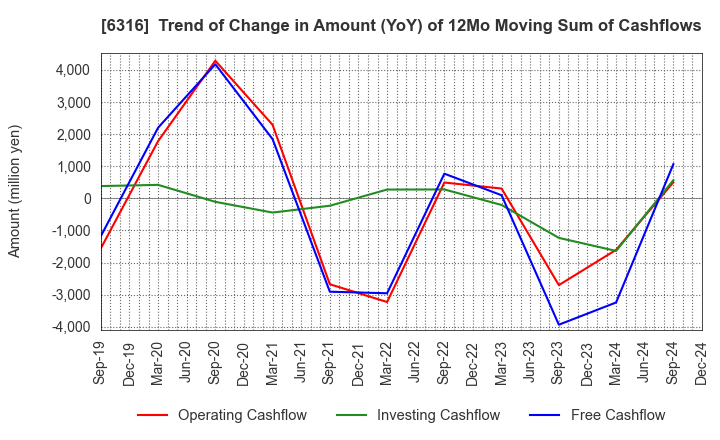 6316 MARUYAMA MFG.CO.,INC.: Trend of Change in Amount (YoY) of 12Mo Moving Sum of Cashflows