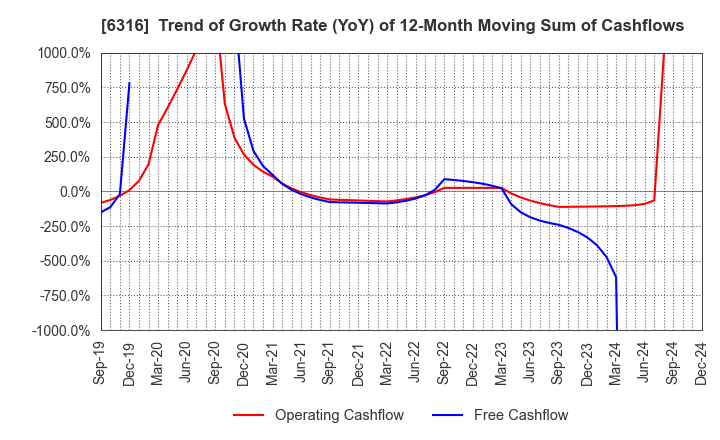 6316 MARUYAMA MFG.CO.,INC.: Trend of Growth Rate (YoY) of 12-Month Moving Sum of Cashflows