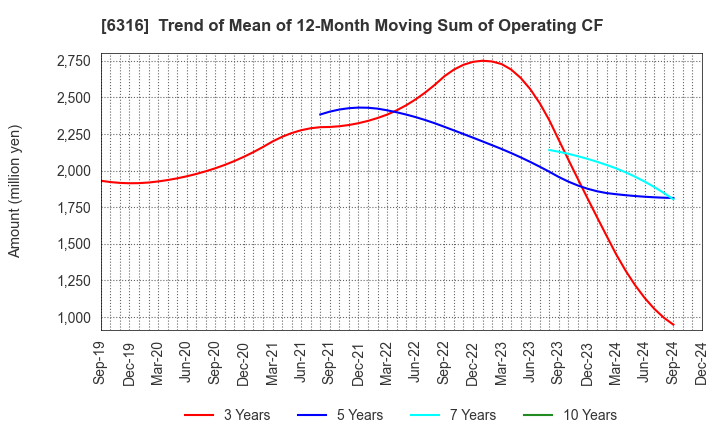 6316 MARUYAMA MFG.CO.,INC.: Trend of Mean of 12-Month Moving Sum of Operating CF