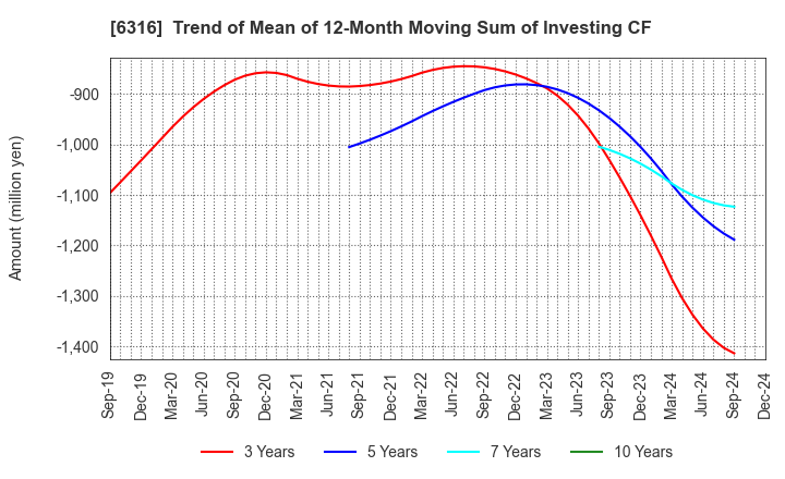 6316 MARUYAMA MFG.CO.,INC.: Trend of Mean of 12-Month Moving Sum of Investing CF