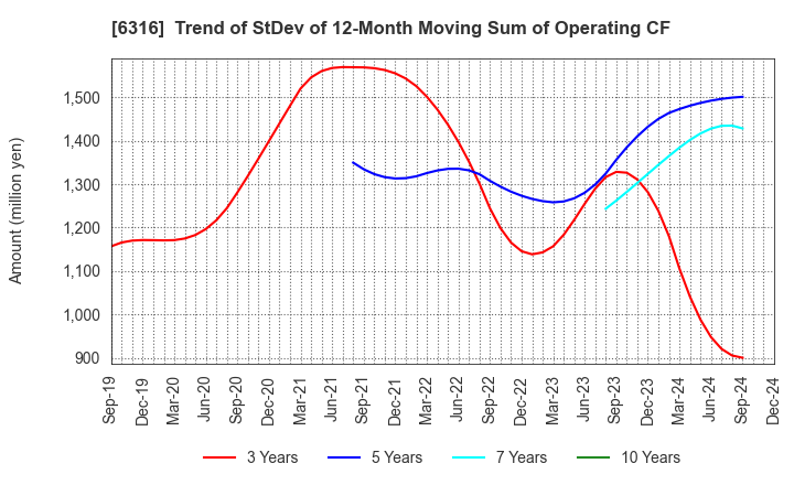 6316 MARUYAMA MFG.CO.,INC.: Trend of StDev of 12-Month Moving Sum of Operating CF