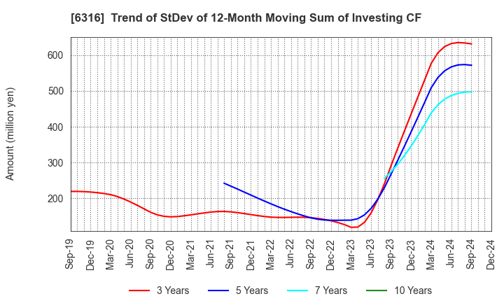 6316 MARUYAMA MFG.CO.,INC.: Trend of StDev of 12-Month Moving Sum of Investing CF