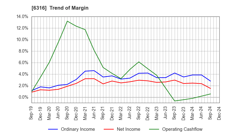 6316 MARUYAMA MFG.CO.,INC.: Trend of Margin