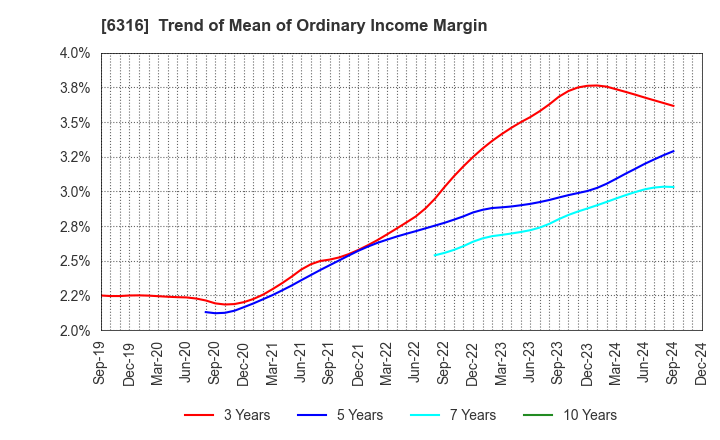 6316 MARUYAMA MFG.CO.,INC.: Trend of Mean of Ordinary Income Margin