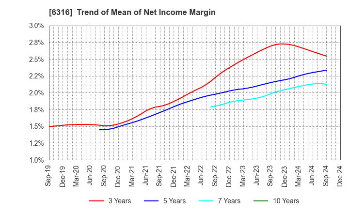 6316 MARUYAMA MFG.CO.,INC.: Trend of Mean of Net Income Margin