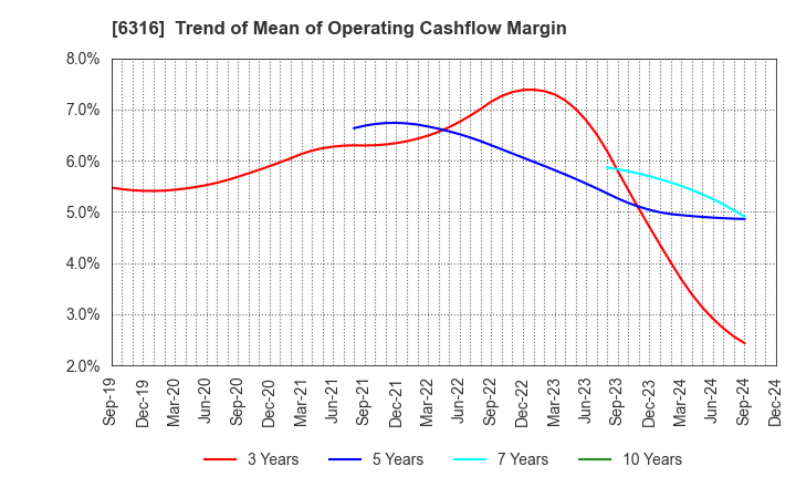 6316 MARUYAMA MFG.CO.,INC.: Trend of Mean of Operating Cashflow Margin