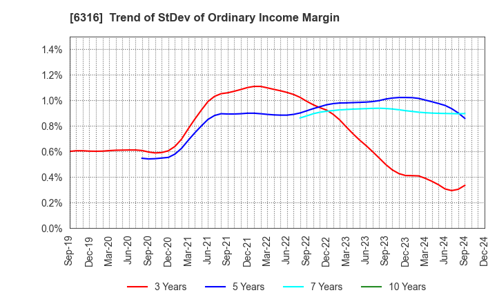 6316 MARUYAMA MFG.CO.,INC.: Trend of StDev of Ordinary Income Margin