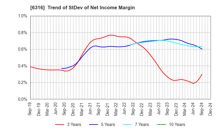 6316 MARUYAMA MFG.CO.,INC.: Trend of StDev of Net Income Margin