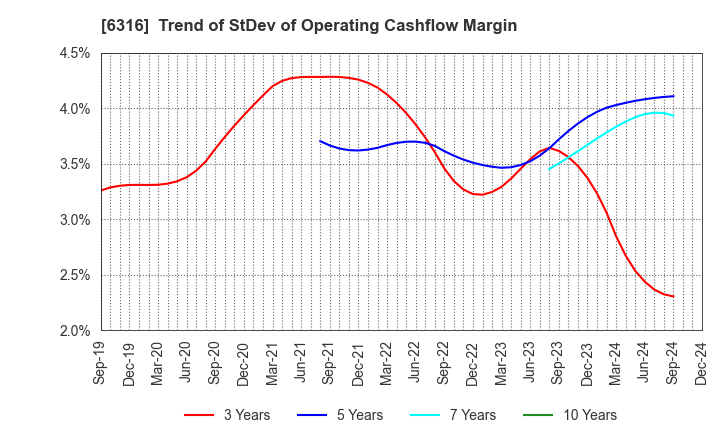 6316 MARUYAMA MFG.CO.,INC.: Trend of StDev of Operating Cashflow Margin