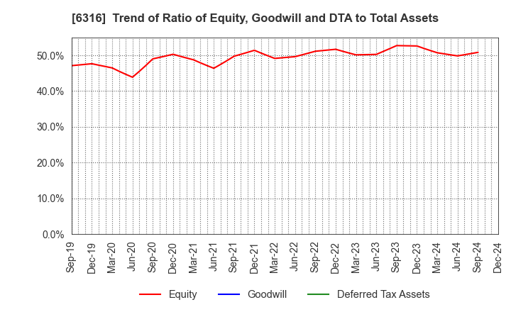 6316 MARUYAMA MFG.CO.,INC.: Trend of Ratio of Equity, Goodwill and DTA to Total Assets