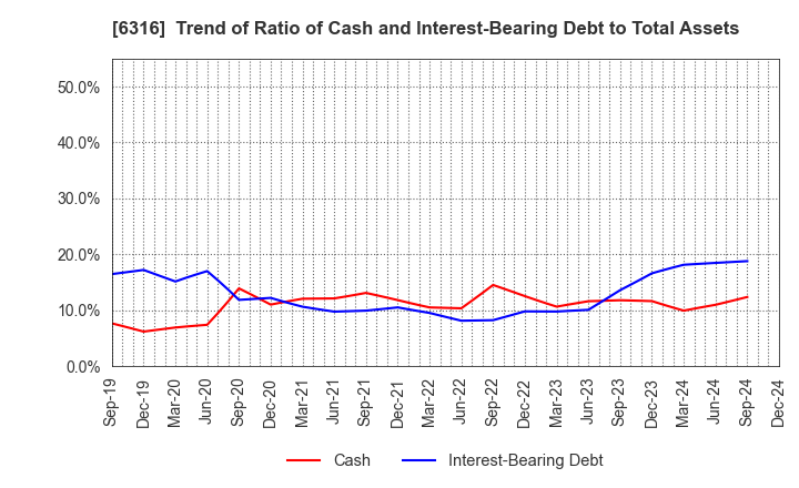 6316 MARUYAMA MFG.CO.,INC.: Trend of Ratio of Cash and Interest-Bearing Debt to Total Assets