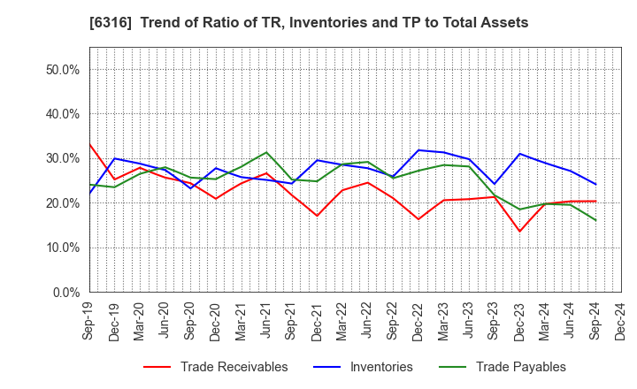 6316 MARUYAMA MFG.CO.,INC.: Trend of Ratio of TR, Inventories and TP to Total Assets