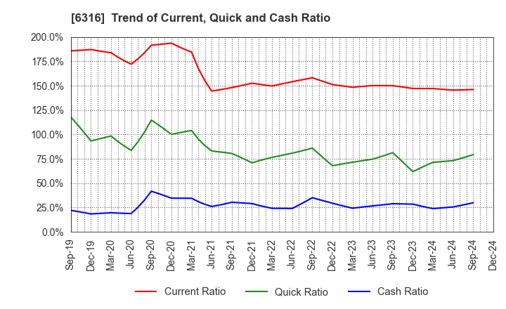 6316 MARUYAMA MFG.CO.,INC.: Trend of Current, Quick and Cash Ratio