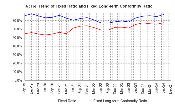 6316 MARUYAMA MFG.CO.,INC.: Trend of Fixed Ratio and Fixed Long-term Conformity Ratio