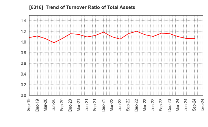 6316 MARUYAMA MFG.CO.,INC.: Trend of Turnover Ratio of Total Assets