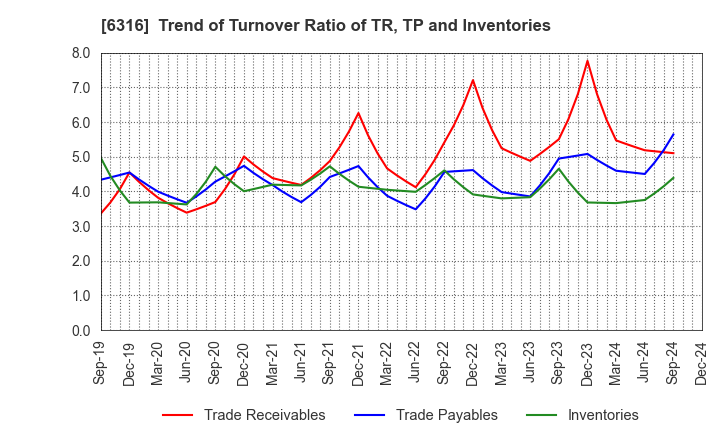 6316 MARUYAMA MFG.CO.,INC.: Trend of Turnover Ratio of TR, TP and Inventories