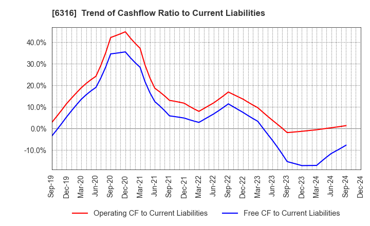 6316 MARUYAMA MFG.CO.,INC.: Trend of Cashflow Ratio to Current Liabilities