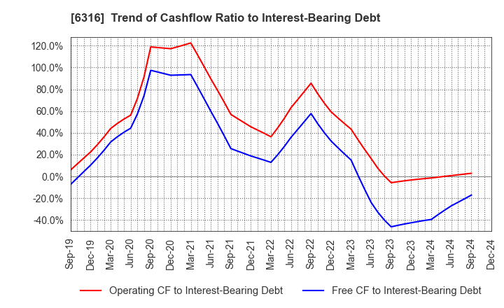 6316 MARUYAMA MFG.CO.,INC.: Trend of Cashflow Ratio to Interest-Bearing Debt