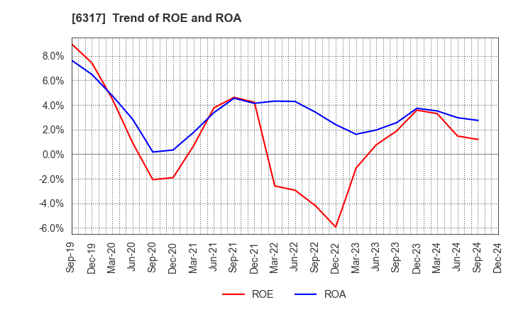 6317 Kitagawa Corporation: Trend of ROE and ROA