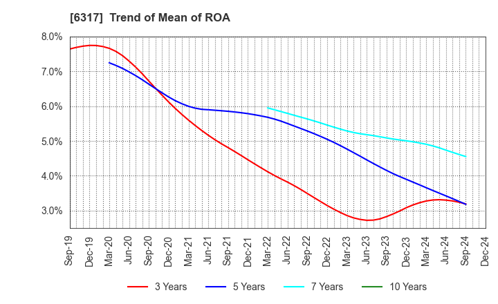 6317 Kitagawa Corporation: Trend of Mean of ROA