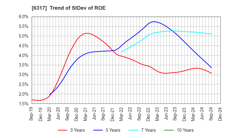 6317 Kitagawa Corporation: Trend of StDev of ROE