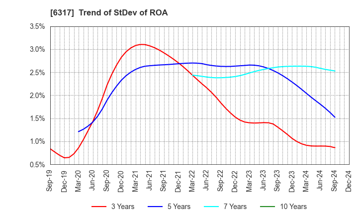 6317 Kitagawa Corporation: Trend of StDev of ROA