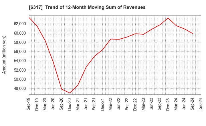 6317 Kitagawa Corporation: Trend of 12-Month Moving Sum of Revenues