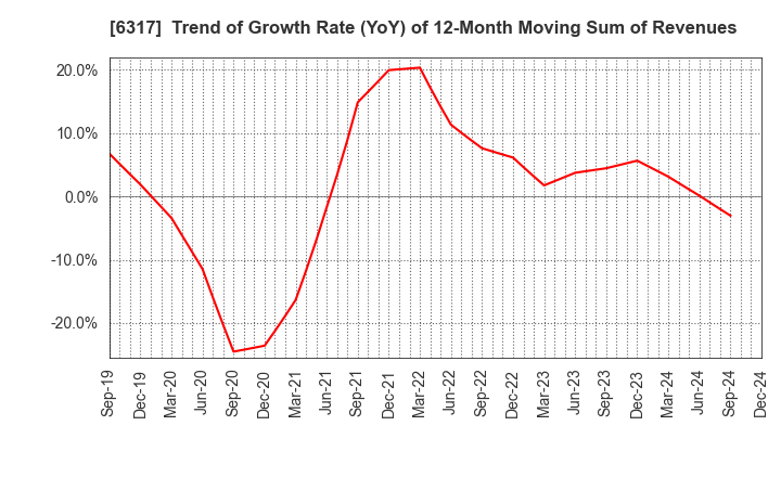 6317 Kitagawa Corporation: Trend of Growth Rate (YoY) of 12-Month Moving Sum of Revenues