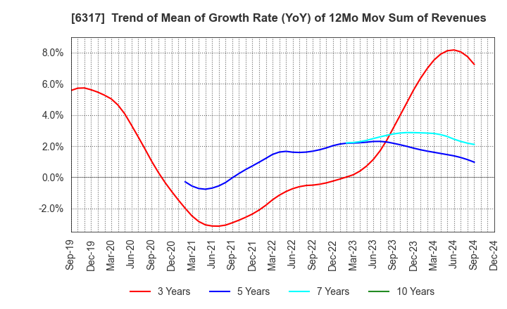 6317 Kitagawa Corporation: Trend of Mean of Growth Rate (YoY) of 12Mo Mov Sum of Revenues