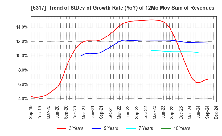 6317 Kitagawa Corporation: Trend of StDev of Growth Rate (YoY) of 12Mo Mov Sum of Revenues