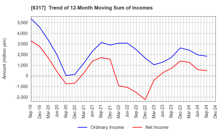 6317 Kitagawa Corporation: Trend of 12-Month Moving Sum of Incomes