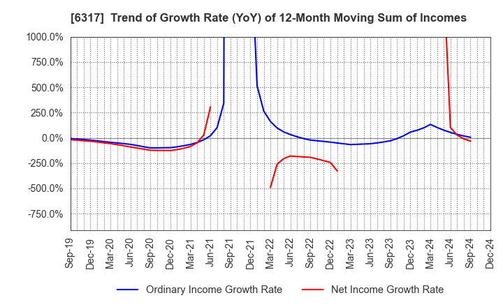 6317 Kitagawa Corporation: Trend of Growth Rate (YoY) of 12-Month Moving Sum of Incomes