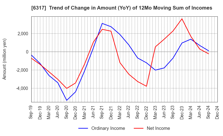 6317 Kitagawa Corporation: Trend of Change in Amount (YoY) of 12Mo Moving Sum of Incomes