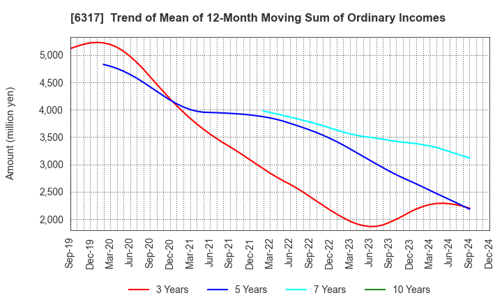 6317 Kitagawa Corporation: Trend of Mean of 12-Month Moving Sum of Ordinary Incomes