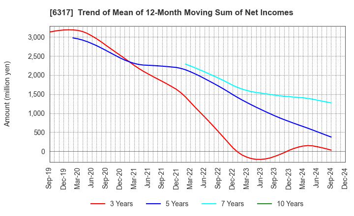 6317 Kitagawa Corporation: Trend of Mean of 12-Month Moving Sum of Net Incomes