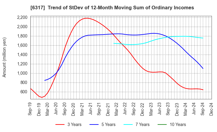 6317 Kitagawa Corporation: Trend of StDev of 12-Month Moving Sum of Ordinary Incomes