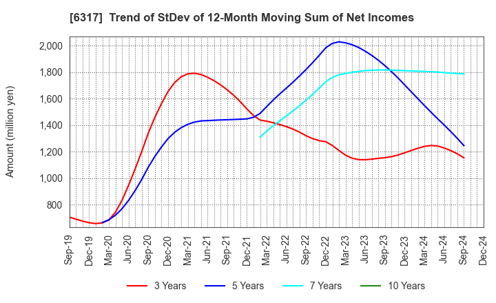 6317 Kitagawa Corporation: Trend of StDev of 12-Month Moving Sum of Net Incomes