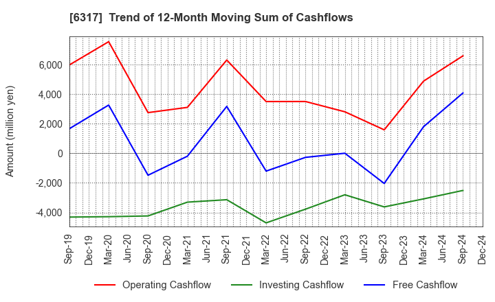 6317 Kitagawa Corporation: Trend of 12-Month Moving Sum of Cashflows